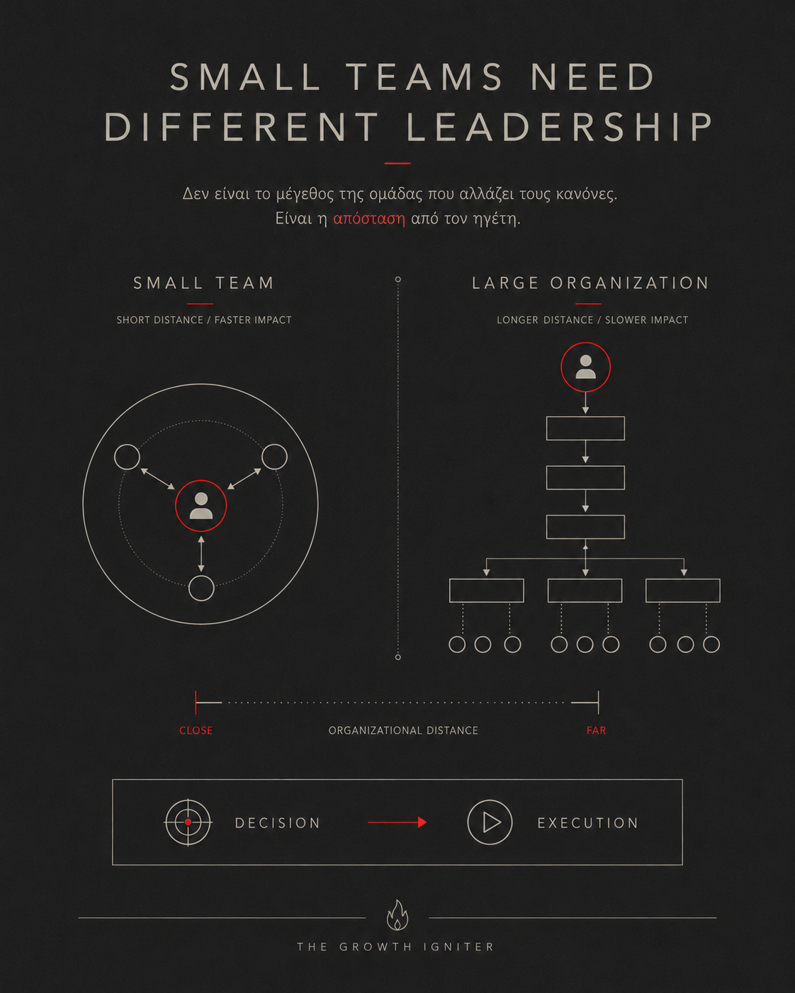 Small Teams Need Different Leadership — Organizational Distance key visual